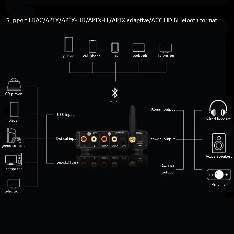 BRZHIFI BT30 Bluetooth Receiver USB/COAX/OPT DAC Audio Decoder